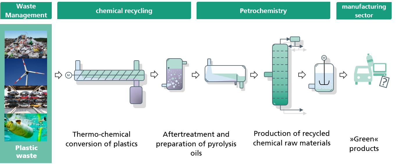 Chemical recycling