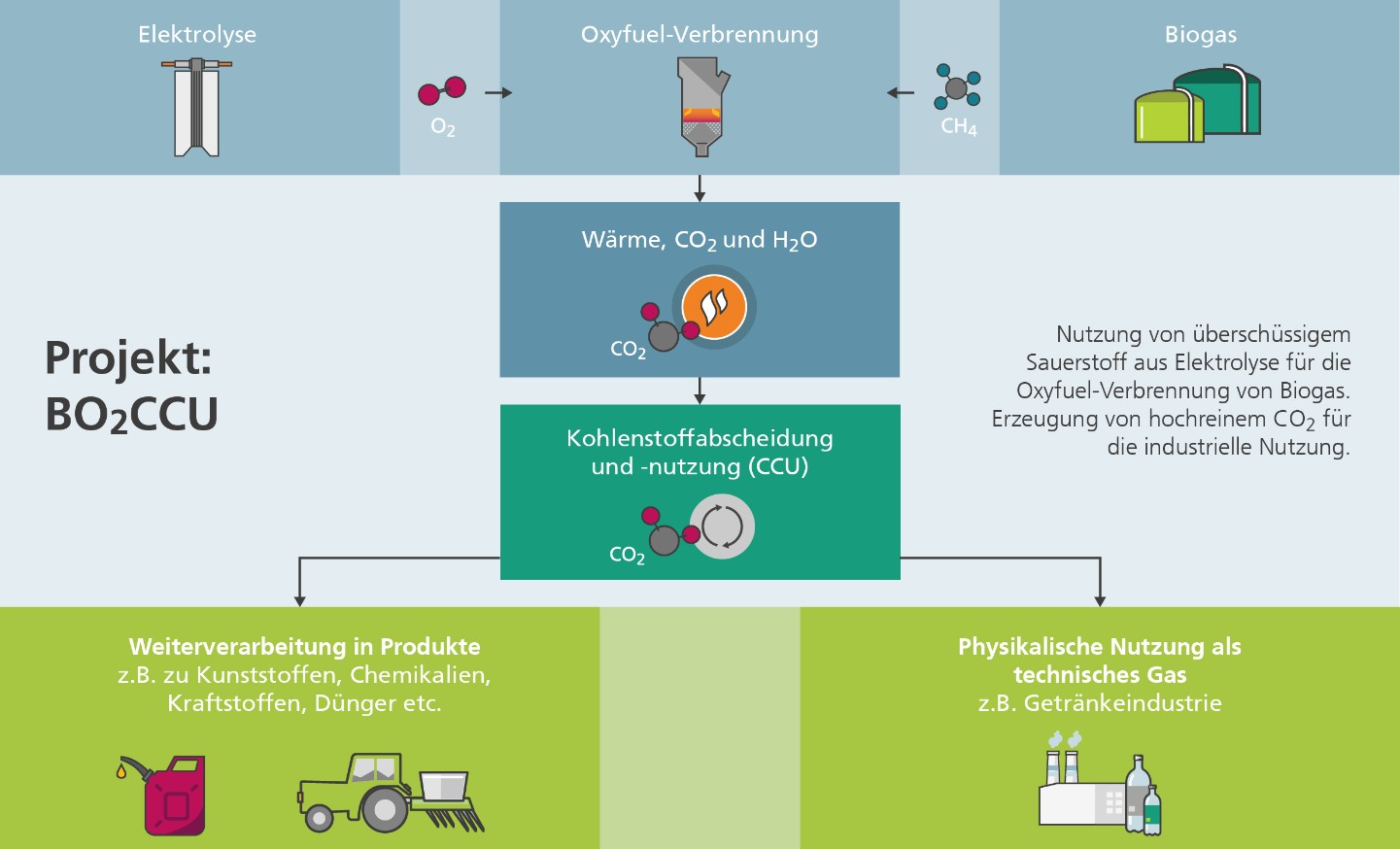 Oxycombustion